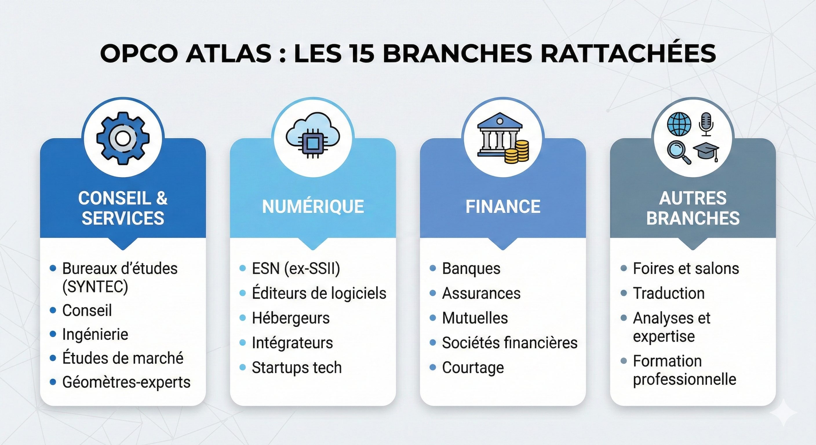 Secteurs d'activité dépendant de l'OPCO Atlas